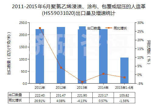 2011-2015年6月聚氯乙烯浸漬、涂布、包覆或?qū)訅旱娜嗽旄?HS59031020)出口量及增速統(tǒng)計